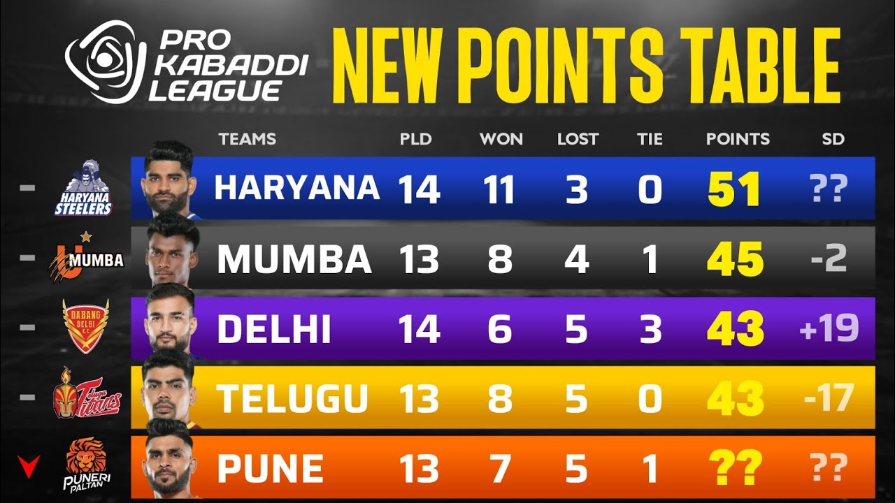 PKL Points Table 2024 After BW Vs GG Pro Kabaddi Season 11 Points PKL Points Table 2024 After BW Vs GG Pro Kabaddi Season 11 Points