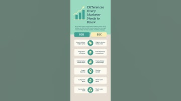 difference between B2B and B2C|| B2B|| B2C