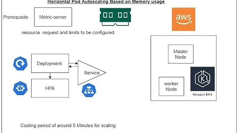 Horizontal Pod Autoscaler based on Memory Usage | HPA | AWS | EKS | Kubernetes