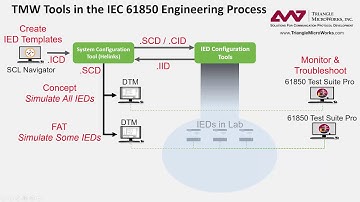 TMW Tools in the IEC 61850 Engineering Process (DEPRECATED)