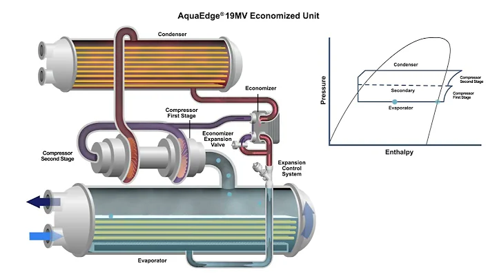 AquaEdge® 19MV Economized Water Cooled Chiller - How it Works