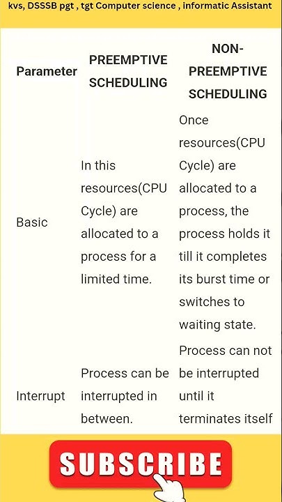 Difference between Preemptive and Non-preemptive Seheduling #shorts ...