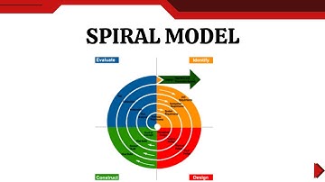 Spiral Model Explained | SDLC Phases, Advantages & Example