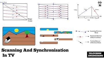 Scanning And Synchronisation In Television | Basic Concepts | Television Engineering