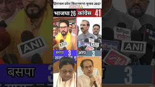 &quot;Exit Poll Result [ Himachal Pradesh ] 2027 | पार्टी वार परिणाम और विश्लेषण | #bjp #congress #nda