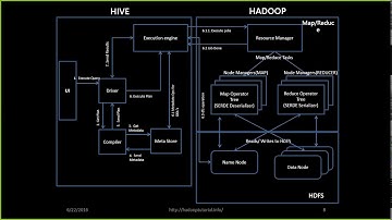 Hive DDL, DML Commands