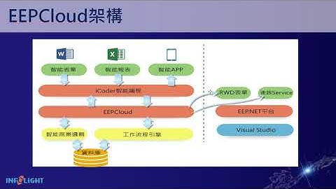 iCoder二次開發-EEPCloud基礎班：第2章-EEPCloud架構