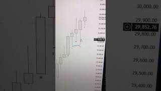 Study last week price action. #forex #tradingcuan #trading