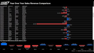 Tableau Sales Dashboard Tutorial using Table Calculations