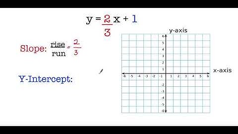 Slope Intercept Form - Graph (y=2/3x+1)