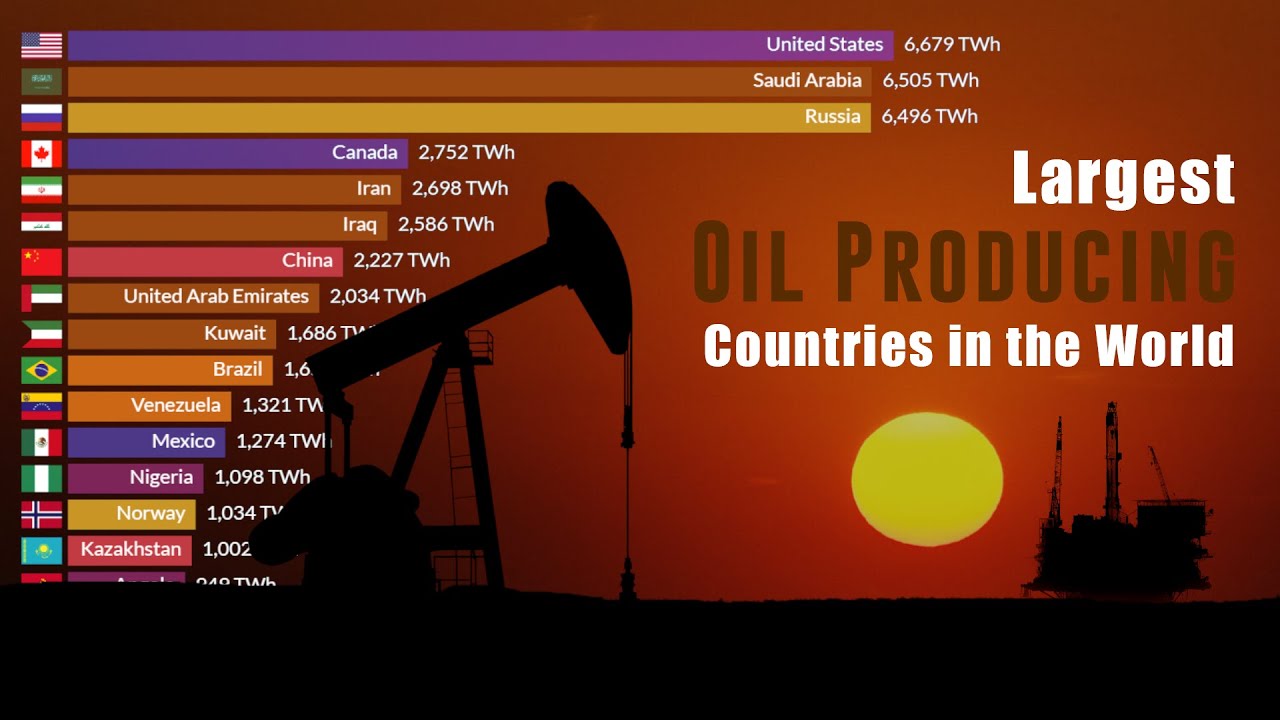 Largest Oil Producing Country in the World | 1900 - 2024 - YouTube