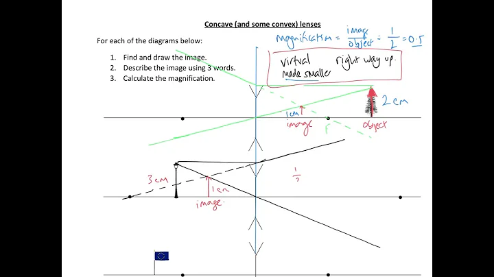 Concave and Convex  lenses - Ray Diagrams - GCSE Physics
