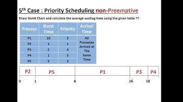 كيفية حل مسائل على Cpu Scheduling part2
