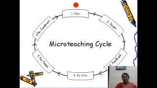 1  Micro Teaching Cycle video