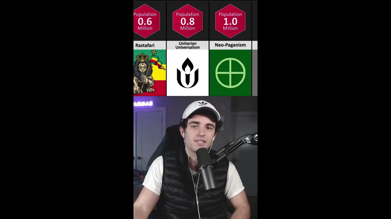 I Found Out What The Most Popular RELIGIONS Are 