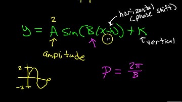 Day 3 HW (1 to 5) - Graphing Sin and Cos w Amplitude and Period
