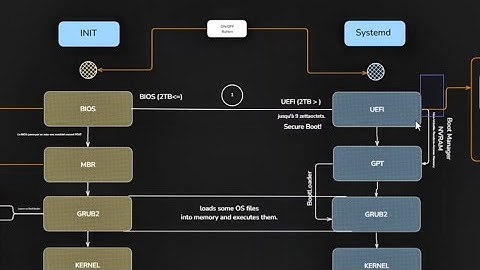 Unix بالتونسي: Sequence de demarrage (Init vs Systemd, Bios vs UEFI, MBR vs GPT) [medalydridi]
