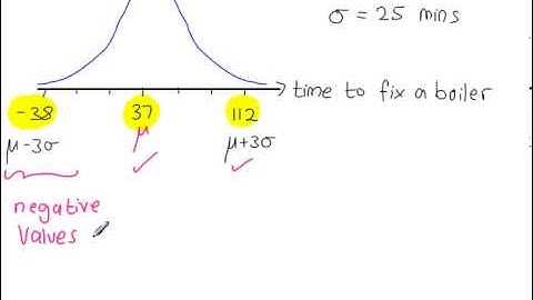 Normal Distribution - Modelling
