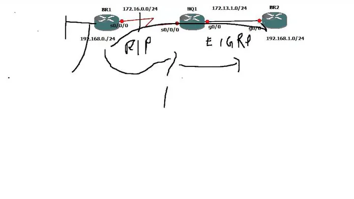 Redistribute OSPF,EIGRP,Static and connected into RIP CCNP in Hindi (V-40)