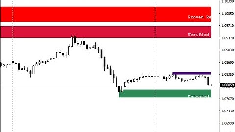 Shved Supply and Demand Forex Indicator