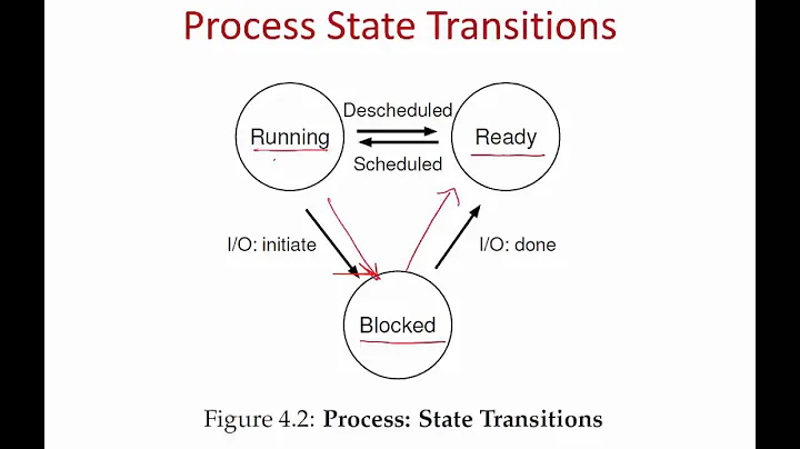 Operating Systems Lecture 2: Process Abstraction