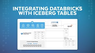 How To Integrate Databricks With SnowflakeManaged Iceberg Tables