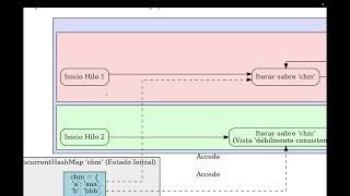 Concurrencia con ConcurrentHashMap