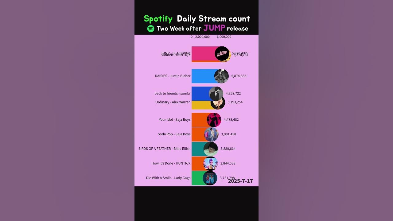 Spotify Daily Streaming Rankings for 2 Weeks After Jump Release #golden #BLACKPINK #jump Spotify Daily Streaming Rankings for 2 Weeks After Jump Release #golden #BLACKPINK #jump