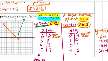 1.5 Graphing Piecewise Functions