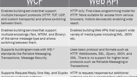 Difference between Web API Vs WCF