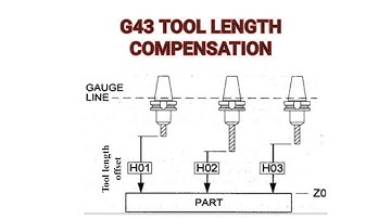 G43 Gereedschapslengtecompensatie / Gereedschapshoogtecompensatie / G43 CNC-code / Gereedschapsle...