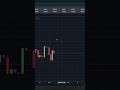 Технический анализ, как использовать импульс? #трейдинг #forex