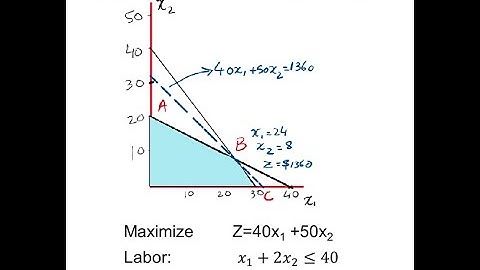 Graphical Sensitivity Analysis Part-1: Finding Optimal Solution