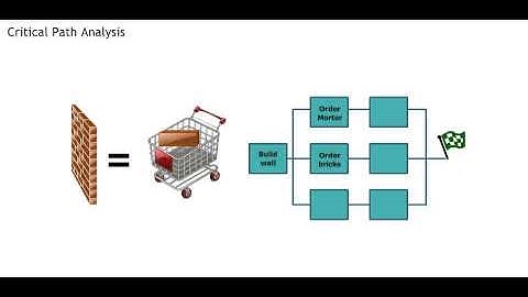 Project Time Planning - Critical path