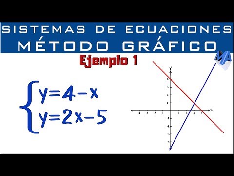 Sistemas de ecuaciones | Solución Método Gráfico | Ejemplo 1