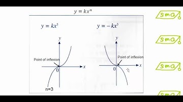 Graphs of Functions in the form y=kx^n