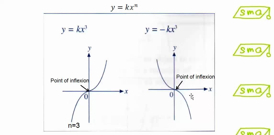 Graphs Of Functions In The Form Y Kx N Youtube