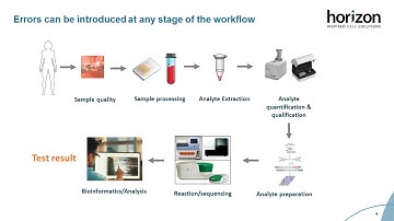 Using Reference Standards to Validate your NGS Oncology Workflow