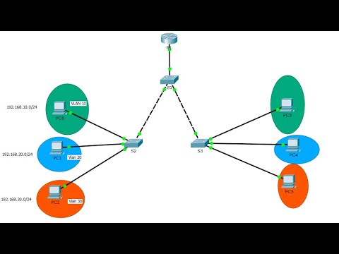 Routage inter-VLAN Cisco