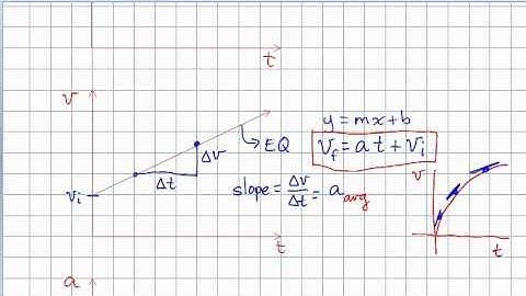 1D Motion Graphs of x v a vs t Instruction Derivation DJD (vid 7b)