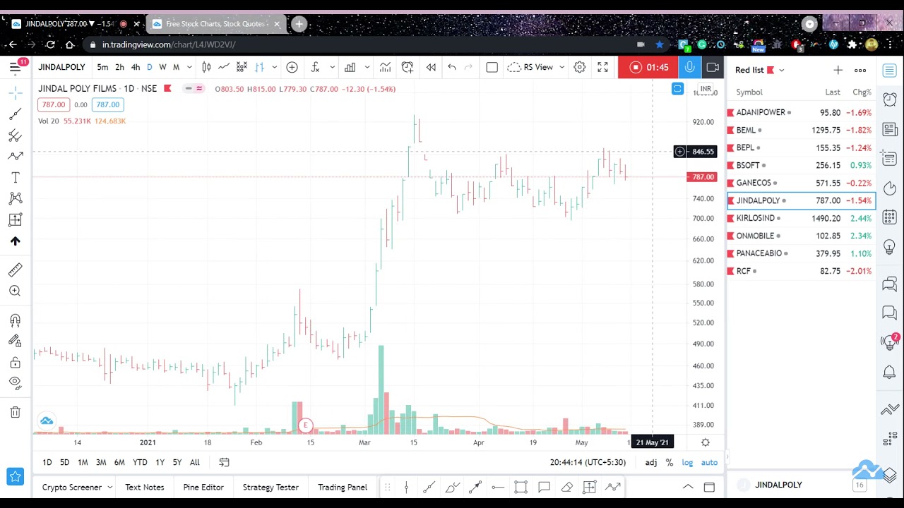 Analysis of Jindal Poly Films Ltd. (JINDALPOLY) stock