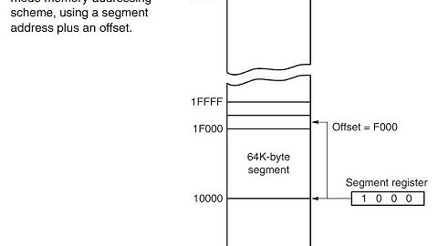 real addressing mode intel Microprocessor