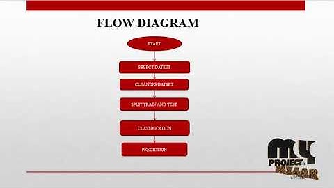 Network Intrusion Detection for IoT Security based on Learning Techniques - MyProjectBazaar