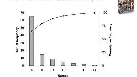 Problem Solving Techniques #1  Pareto Analysis