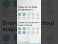 Implicit bias starts in preschool #shorts