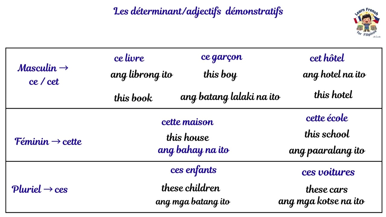 GRAMMAIRE MODULE 3.17 Les déterminants démonstratifs