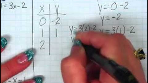 7.2 Graphing Equations