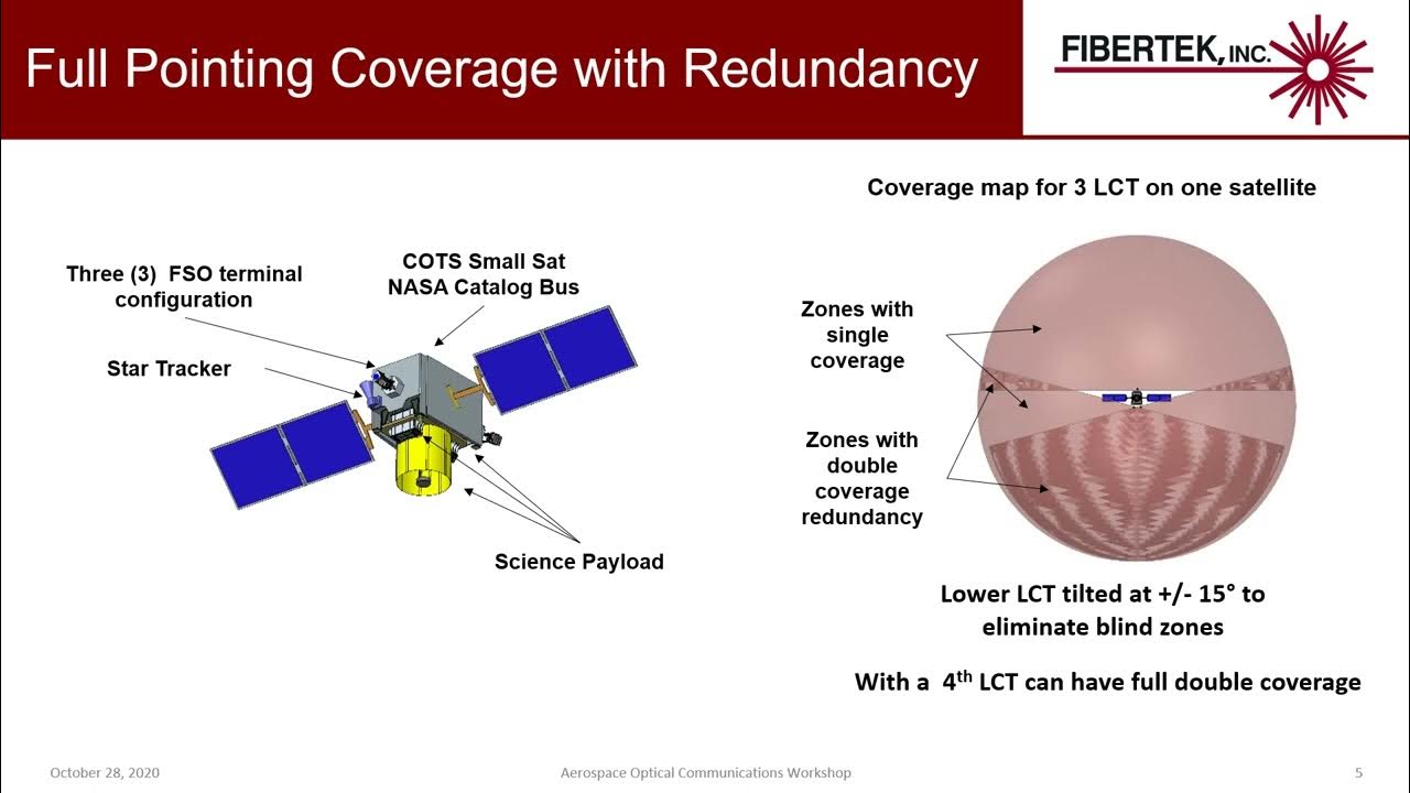 Compact Optical Communications Terminals for NearEarth, Lunar & Deep