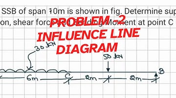 Problem 2 influence line diagram for simply supported beam