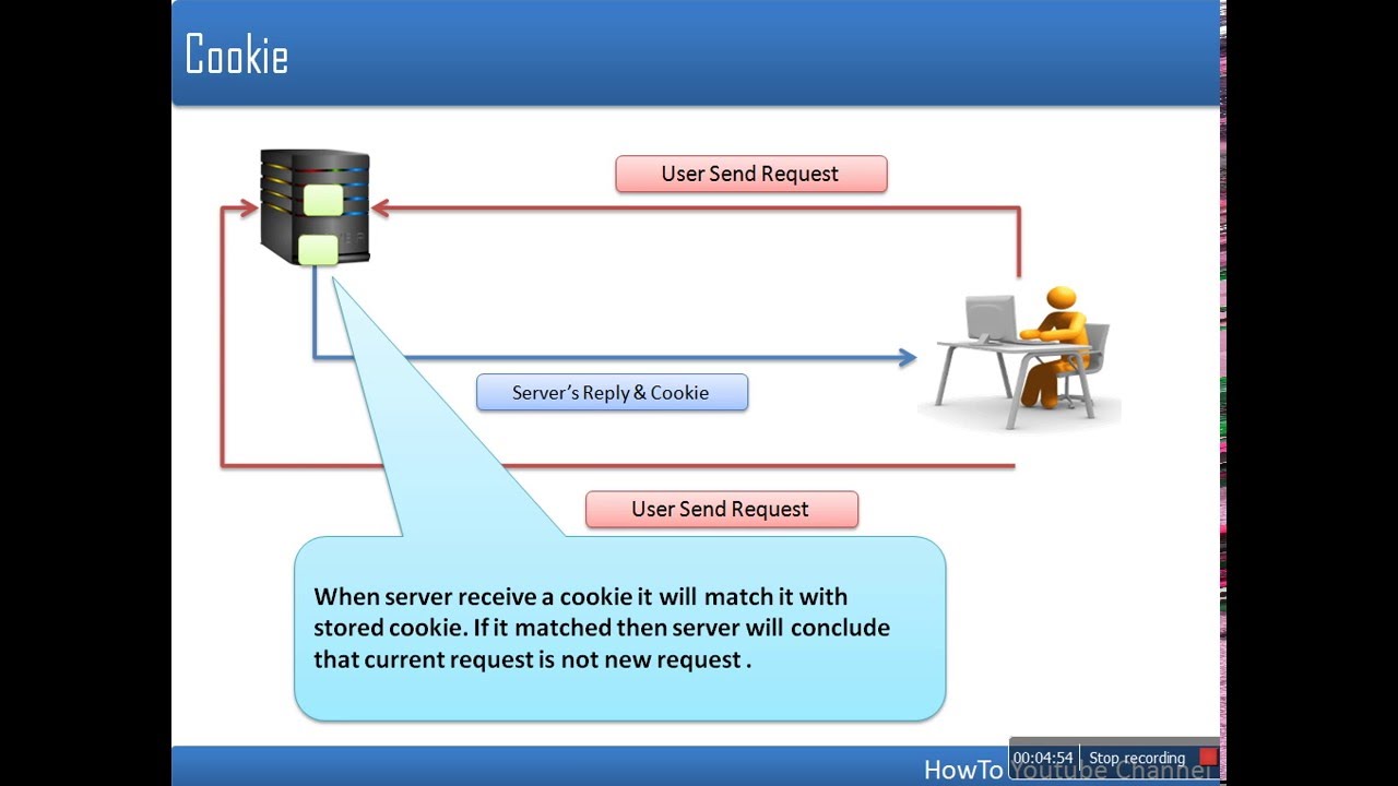 Cookie user. Веб сервер cookie. HTTPONLY cookies. Cookie в браузере. What is cookies in Internet.